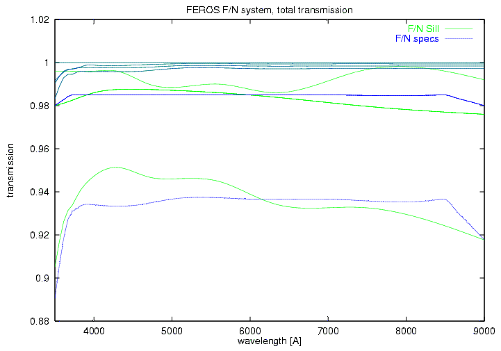 [FN Efficiency]