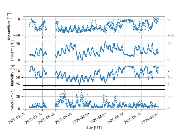 Last 30 days